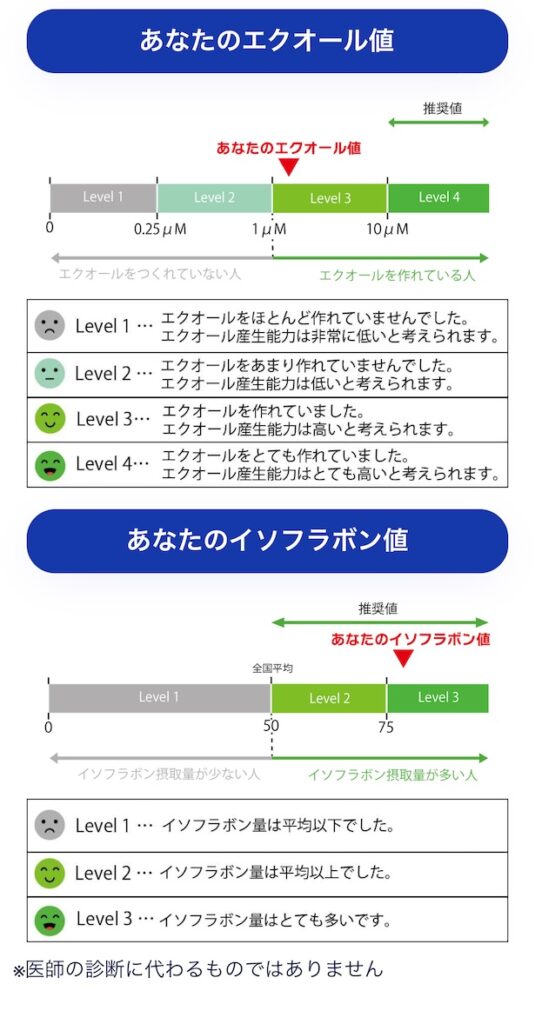 エクオール検査結果詳細